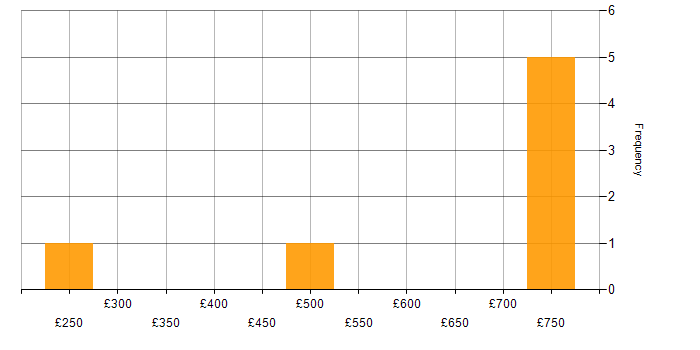 Daily rate histogram for Cisco in Warwick