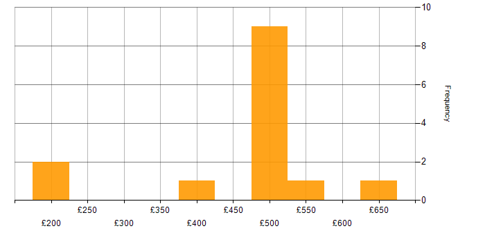 Daily rate histogram for Cisco in West London