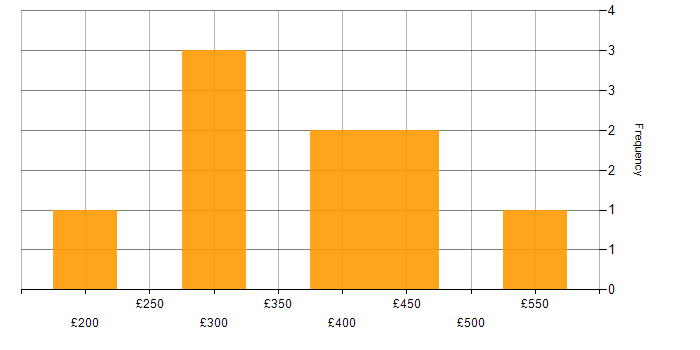 Daily rate histogram for Cisco in West Sussex