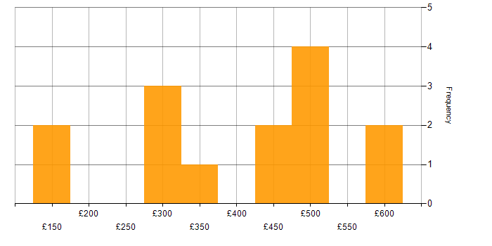 Daily rate histogram for Cisco in West Yorkshire