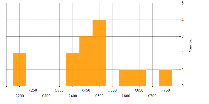 Daily rate histogram for Cisco in Wiltshire