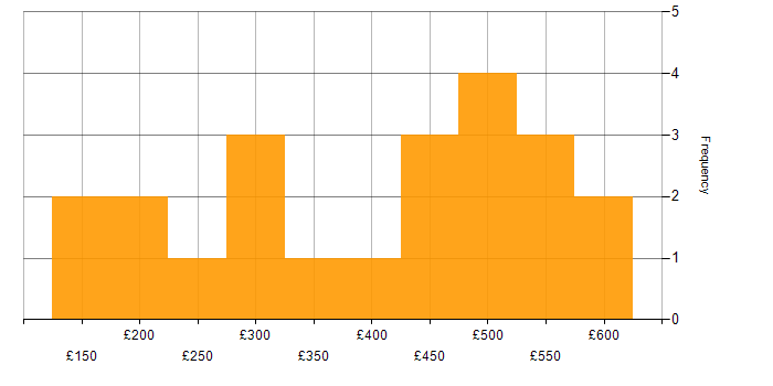 Daily rate histogram for Cisco in Yorkshire