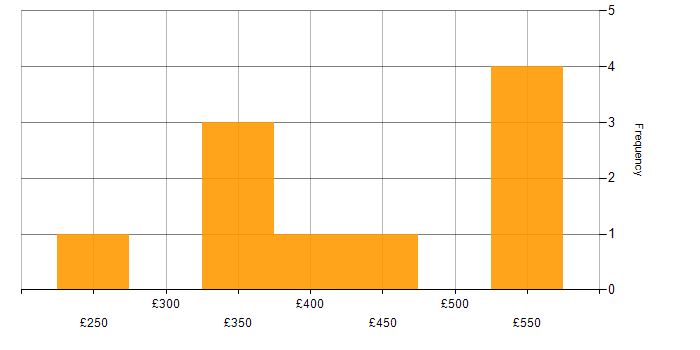 Daily rate histogram for Cisco ASA in the East of England