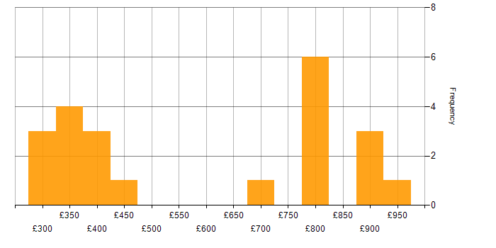 Daily rate histogram for Cisco ASA in the Thames Valley