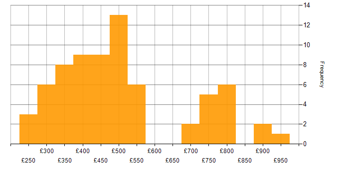 Daily rate histogram for Cisco ASA in the UK excluding London