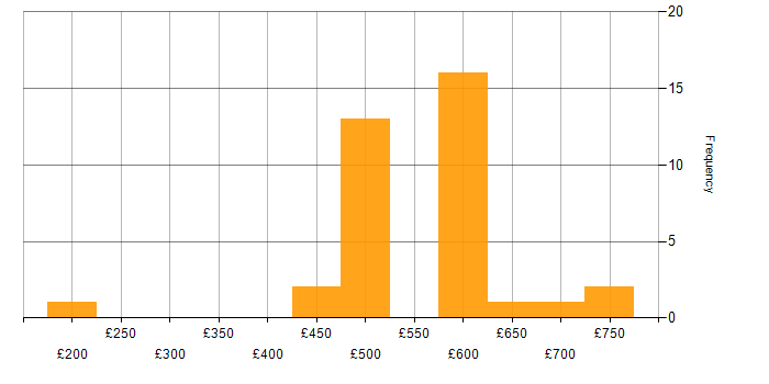 Daily rate histogram for Cisco Certification in Berkshire