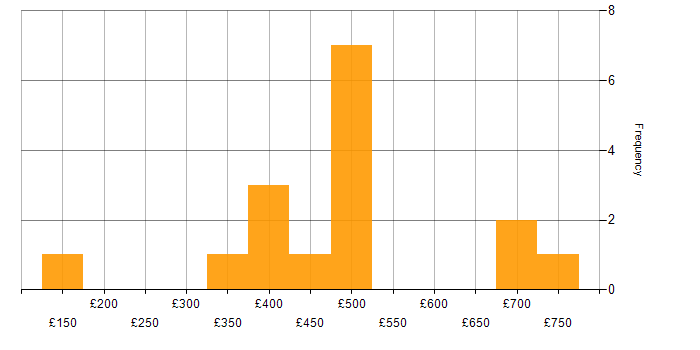 Daily rate histogram for Cisco Certification in Central London