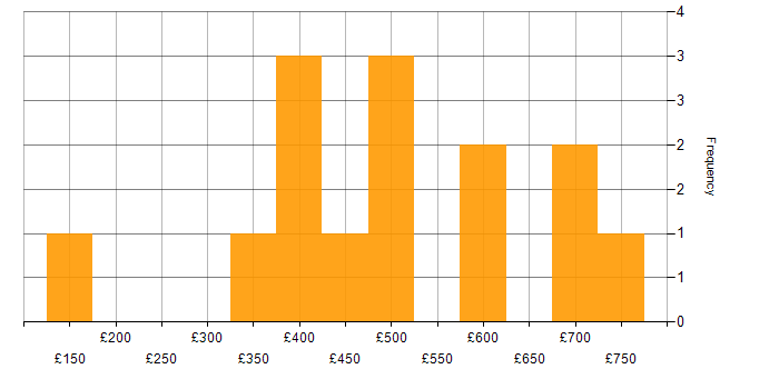 Daily rate histogram for Cisco Certification in the City of London