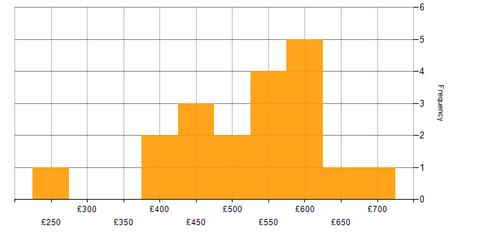 Daily rate histogram for Cisco Certification in Hampshire