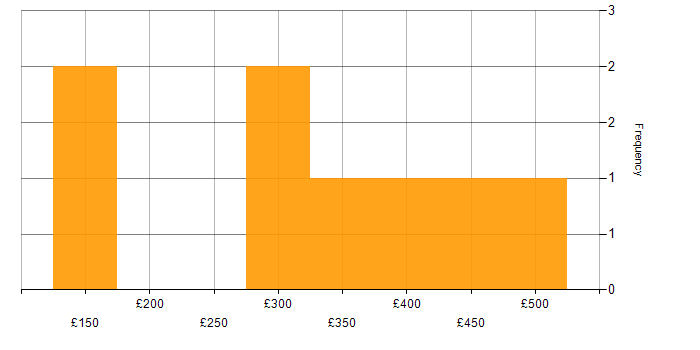 Daily rate histogram for Cisco Certification in Hertfordshire