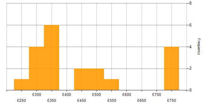 Daily rate histogram for Cisco Certification in Manchester