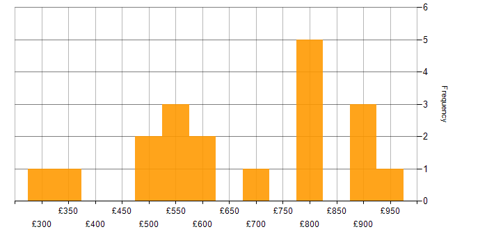 Daily rate histogram for Cisco Certification in Milton Keynes