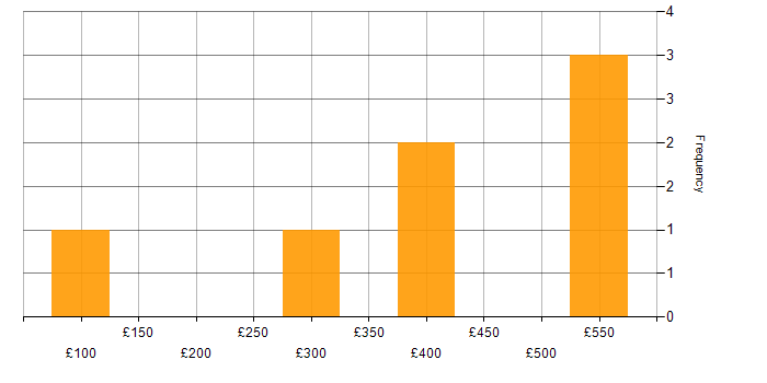 Daily rate histogram for Cisco Certification in Scotland