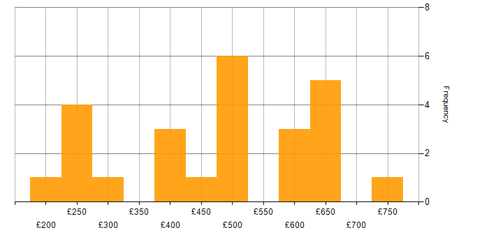 Daily rate histogram for Cisco Certification in the South West