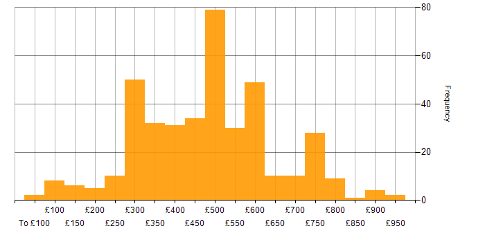 Daily rate histogram for Cisco Certification in the UK