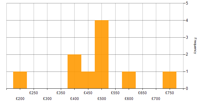 Daily rate histogram for Cisco Certification in Wiltshire