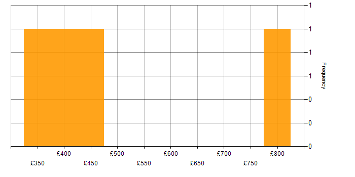 Daily rate histogram for Cisco CUCM in the UK