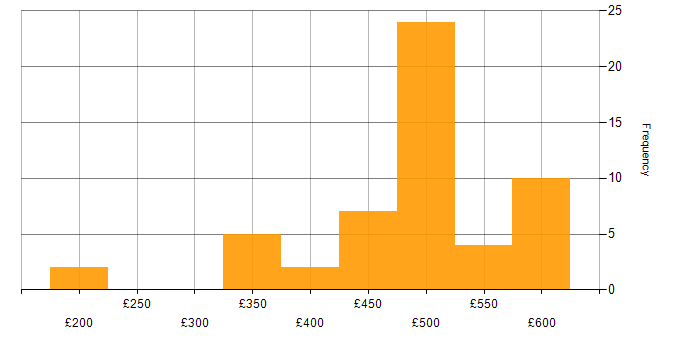 Daily rate histogram for Cisco Engineer in England