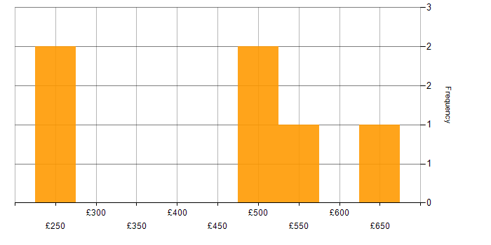 Daily rate histogram for Cisco Firepower in Hampshire