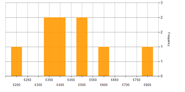 Daily rate histogram for Cisco Firepower in London