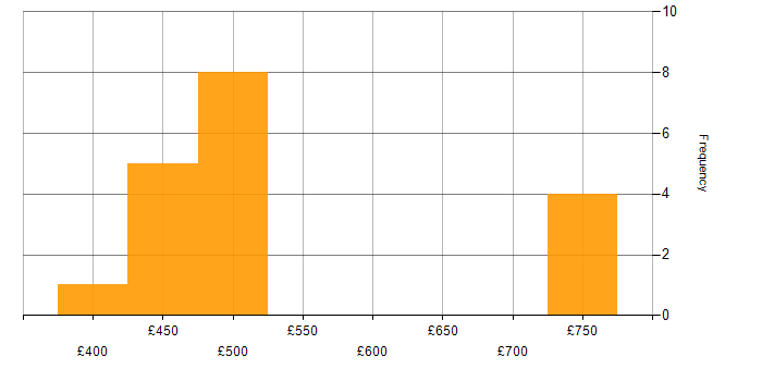 Daily rate histogram for Cisco Firepower in the North of England