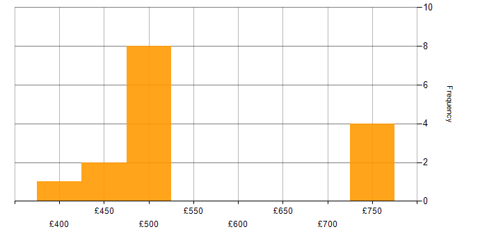 Daily rate histogram for Cisco Firepower in the North West