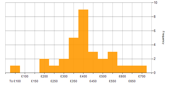 Daily rate histogram for Cisco IOS in the UK excluding London