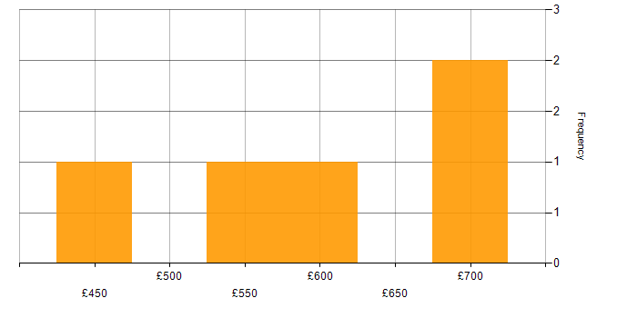 Daily rate histogram for Cisco ISE in Bristol