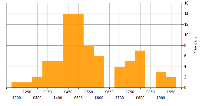Daily rate histogram for Cisco ISE in England