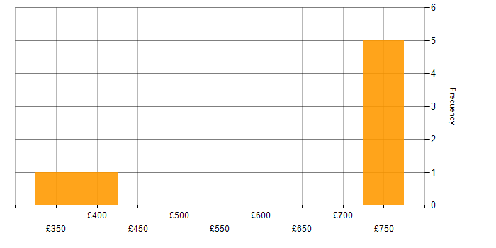 Daily rate histogram for Cisco ISE in the Midlands