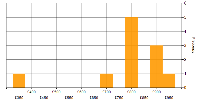 Daily rate histogram for Cisco ISE in Milton Keynes