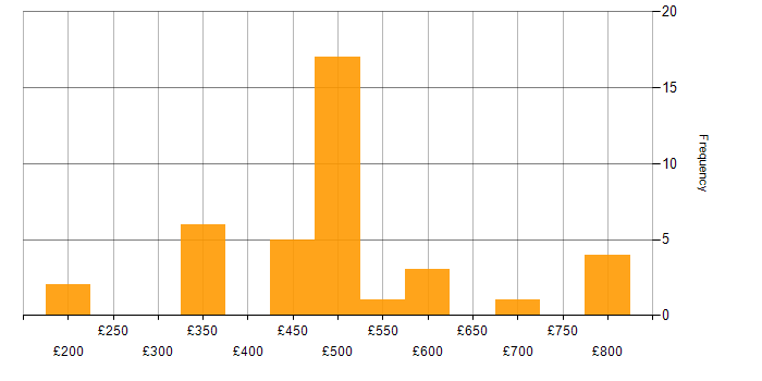 Daily rate histogram for Cisco Network Engineer in England