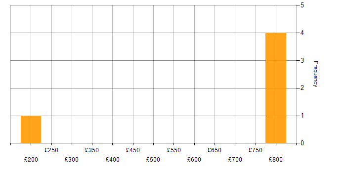 Daily rate histogram for Cisco Network Engineer in the Thames Valley