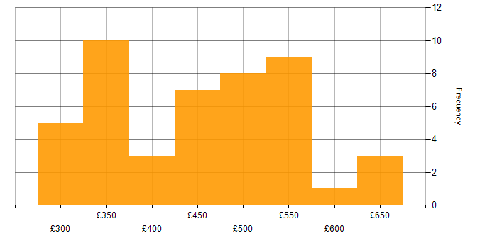 Daily rate histogram for Cisco Nexus in London