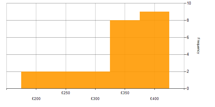 Daily rate histogram for Cisco Nexus in the North of England