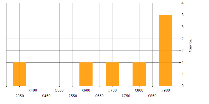 Daily rate histogram for CISM in Buckinghamshire