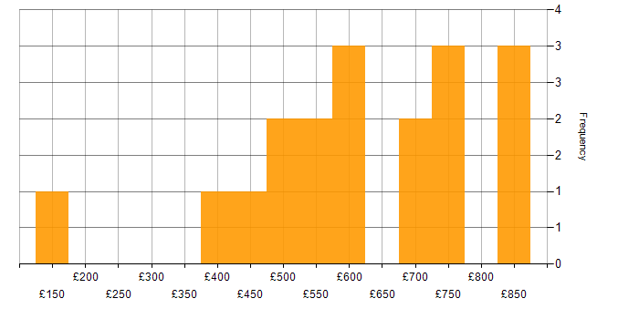 Daily rate histogram for CISM in the City of London
