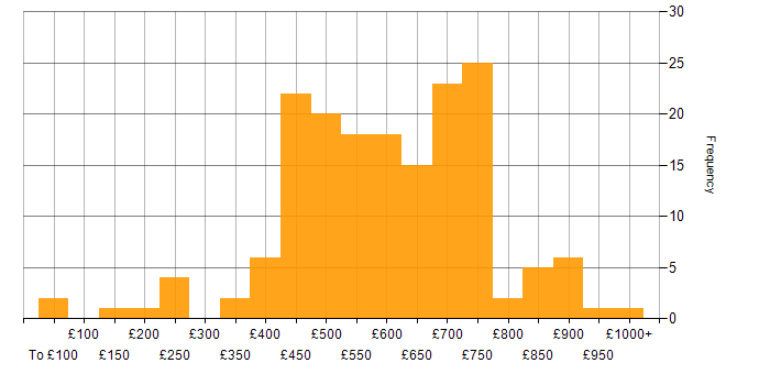 Daily rate histogram for CISM in England