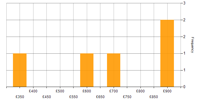 Daily rate histogram for CISM in Milton Keynes