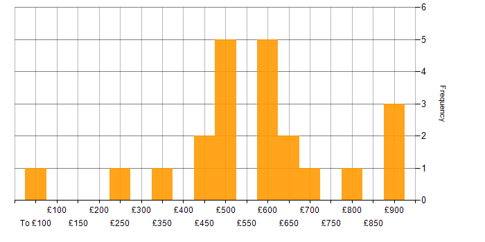Daily rate histogram for CISM in the South East