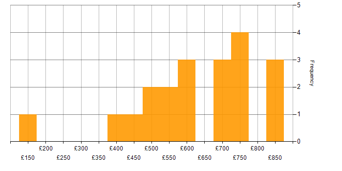 Daily rate histogram for CISSP in Central London