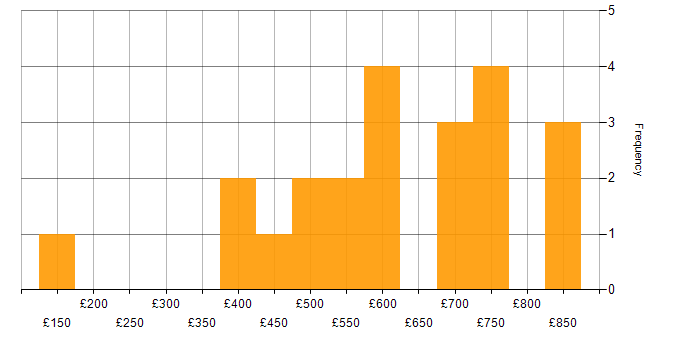 Daily rate histogram for CISSP in the City of London