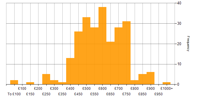 Daily rate histogram for CISSP in England