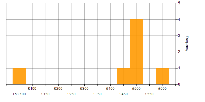 Daily rate histogram for CISSP in Glasgow
