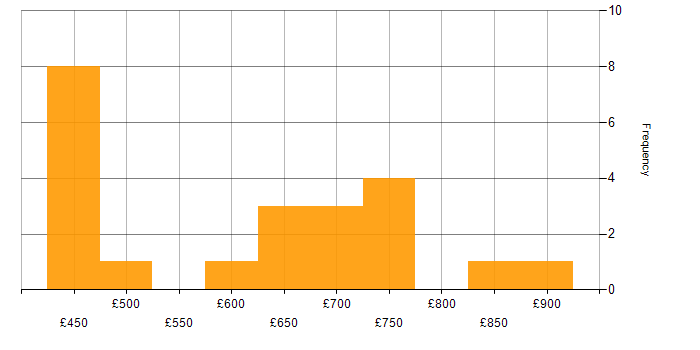 Daily rate histogram for CISSP in the North West