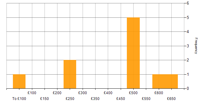 Daily rate histogram for CISSP in the Thames Valley
