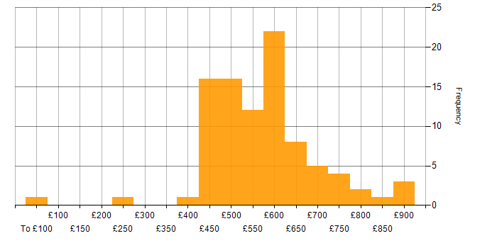 Daily rate histogram for CISSP in the UK excluding London