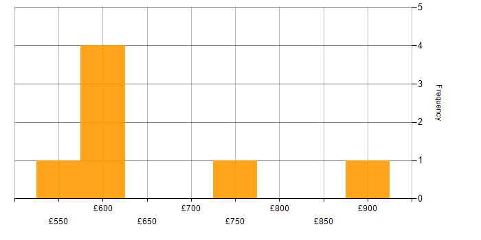 Daily rate histogram for CISSP in the West Midlands