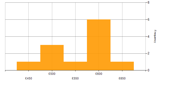 Daily rate histogram for CISSP in Wiltshire