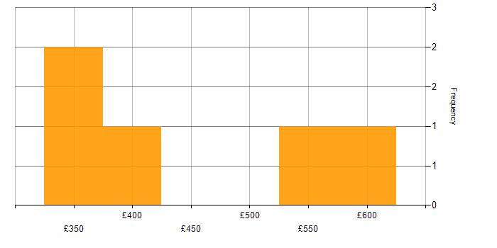Daily rate histogram for CITP in London